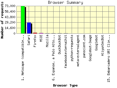 Browser Summary: Number of requests by Browser Type.
