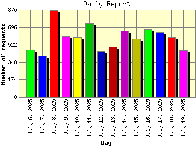 Daily Report: Number of requests by Day.