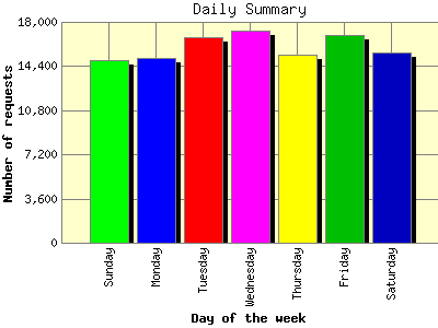Daily Summary: Number of requests by Day of the week.