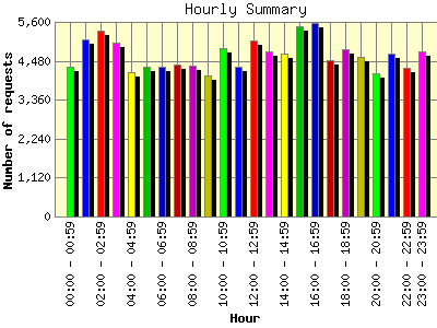 Hourly Summary: Number of requests by Hour.
