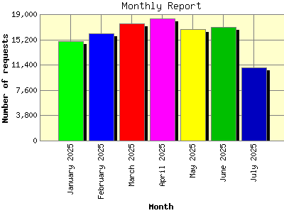 Monthly Report: Number of requests by Month.