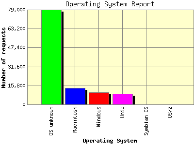 Operating System Report: Number of requests by Operating System.