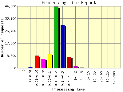 Processing Time Report: Number of requests by Processing Time.