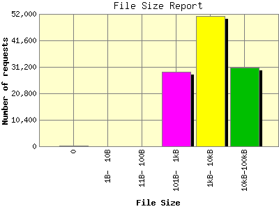 File Size Report: Number of requests by File Size.