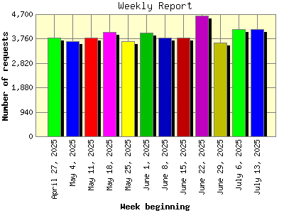 Weekly Report: Number of requests by Week beginning.